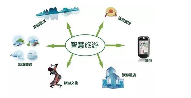 智慧旅游