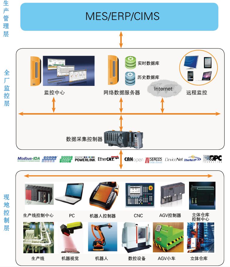 智慧工厂解决方案