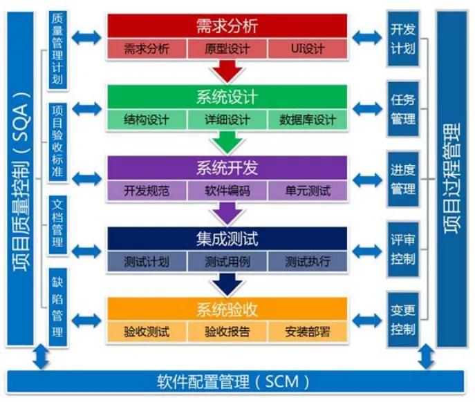 网络技术开发
