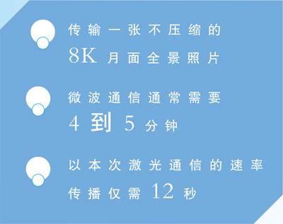 激光通信与微波通信速率对比