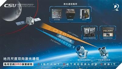 地月尺度双向激光通信示意图